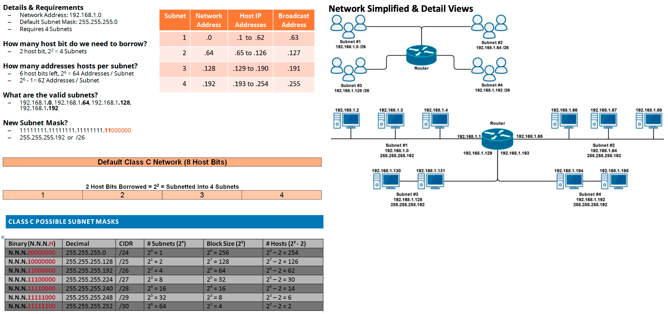 Subnetting Example 2 Solution